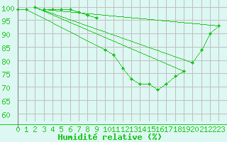 Courbe de l'humidit relative pour Rostherne No 2