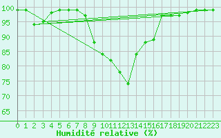 Courbe de l'humidit relative pour Mosen