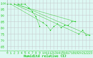 Courbe de l'humidit relative pour Baden Wurttemberg, Neuostheim