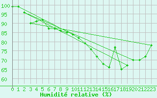 Courbe de l'humidit relative pour Angers-Marc (49)