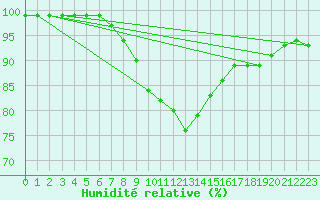 Courbe de l'humidit relative pour Hoerby