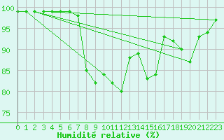 Courbe de l'humidit relative pour Chopok