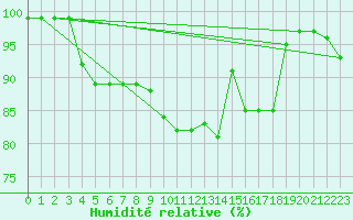 Courbe de l'humidit relative pour Falsterbo A