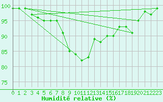 Courbe de l'humidit relative pour Inverbervie