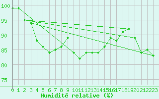 Courbe de l'humidit relative pour West Freugh