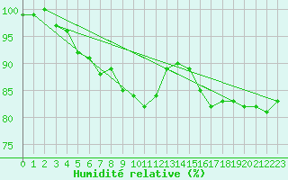 Courbe de l'humidit relative pour Viljandi