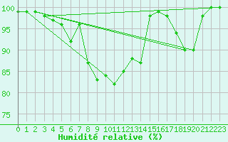 Courbe de l'humidit relative pour Zugspitze