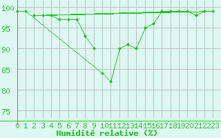 Courbe de l'humidit relative pour Gttingen
