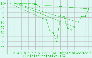 Courbe de l'humidit relative pour Poitiers (86)