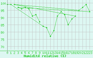Courbe de l'humidit relative pour Hupsel Aws