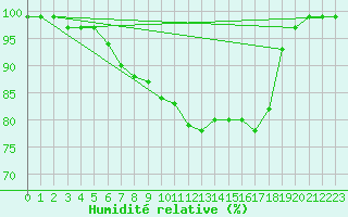 Courbe de l'humidit relative pour Schpfheim