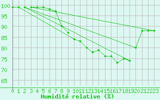 Courbe de l'humidit relative pour Jokioinen