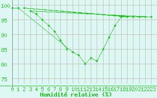 Courbe de l'humidit relative pour Ylitornio Meltosjarvi