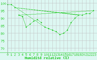 Courbe de l'humidit relative pour Dragsf Jard Vano