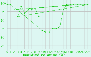 Courbe de l'humidit relative pour Oron (Sw)