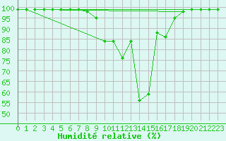 Courbe de l'humidit relative pour Groebming