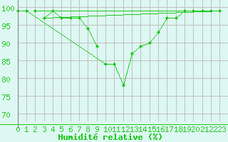 Courbe de l'humidit relative pour Evionnaz
