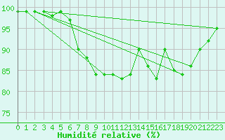 Courbe de l'humidit relative pour Trawscoed