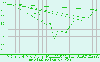 Courbe de l'humidit relative pour Banatski Karlovac