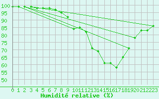 Courbe de l'humidit relative pour Saint Jean - Saint Nicolas (05)