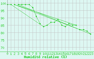 Courbe de l'humidit relative pour Swinoujscie