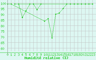 Courbe de l'humidit relative pour Sierra de Alfabia