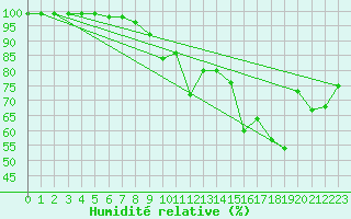 Courbe de l'humidit relative pour Laegern