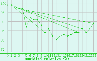 Courbe de l'humidit relative pour Weingarten, Kr. Rave