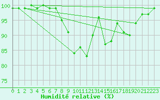 Courbe de l'humidit relative pour Kahler Asten