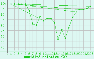 Courbe de l'humidit relative pour Col Des Mosses