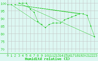 Courbe de l'humidit relative pour Pernaja Orrengrund