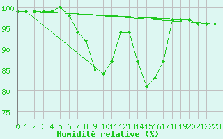Courbe de l'humidit relative pour Hattula Lepaa