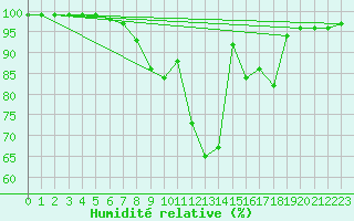Courbe de l'humidit relative pour Lyneham