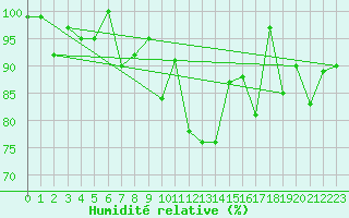Courbe de l'humidit relative pour Visp