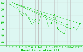 Courbe de l'humidit relative pour Lorient (56)