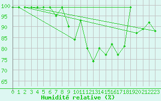 Courbe de l'humidit relative pour Oron (Sw)