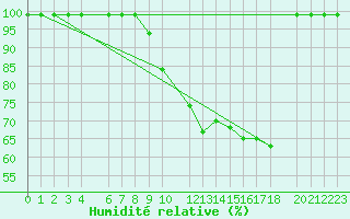 Courbe de l'humidit relative pour Villars-Tiercelin