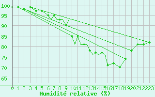 Courbe de l'humidit relative pour Casement Aerodrome