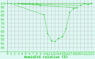 Courbe de l'humidit relative pour Delemont