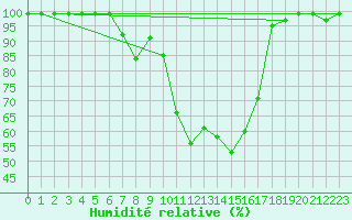 Courbe de l'humidit relative pour Schiers