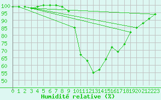 Courbe de l'humidit relative pour Tortosa