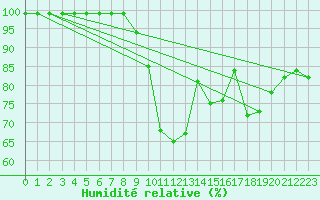 Courbe de l'humidit relative pour Salen-Reutenen