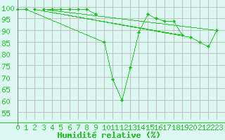 Courbe de l'humidit relative pour Kroppefjaell-Granan