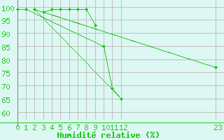 Courbe de l'humidit relative pour Assesse (Be)