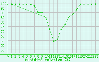 Courbe de l'humidit relative pour Interlaken