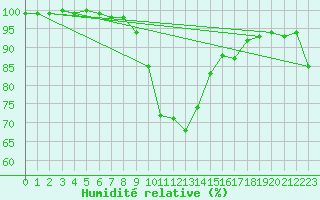 Courbe de l'humidit relative pour Grand Saint Bernard (Sw)