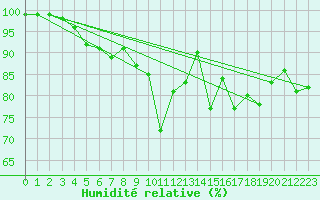 Courbe de l'humidit relative pour Bergn / Latsch
