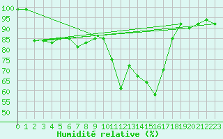 Courbe de l'humidit relative pour Marsens