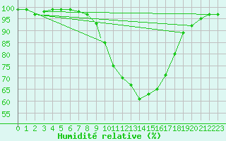 Courbe de l'humidit relative pour Wittering
