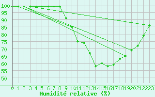 Courbe de l'humidit relative pour Berlin-Dahlem